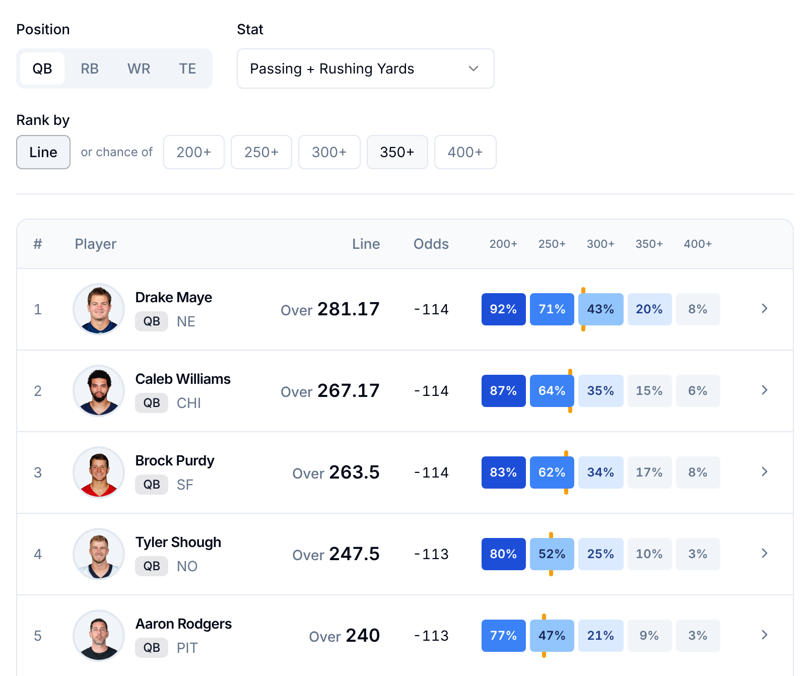 PropPicks Weekly Rankings for quarterback passing plus rushing yards: Drake Maye 281.17, Caleb Williams 267.17, Brock Purdy 263.5, Tyler Shough 247.5 and Aaron Rodgers 240, with milestone chances from 200+ to 400+.