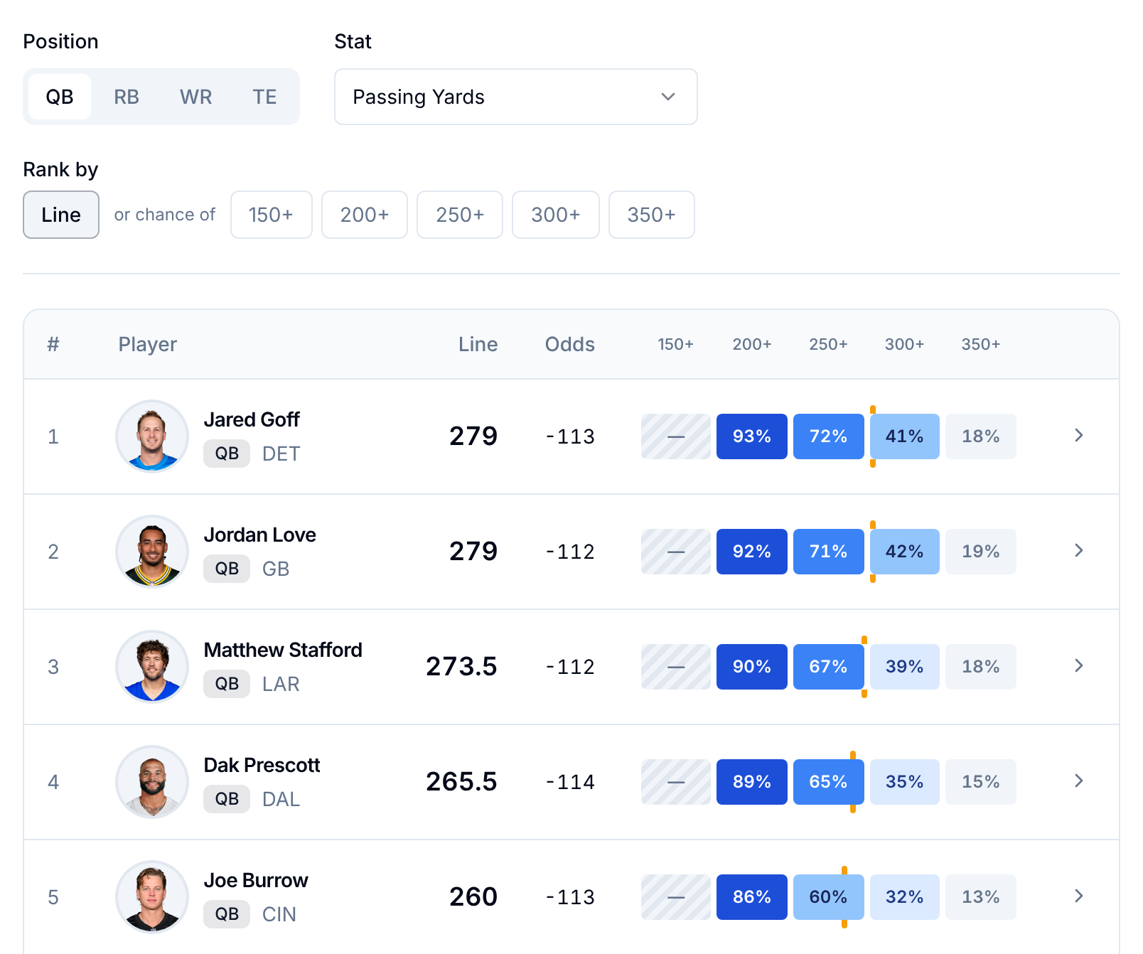 PropPicks Weekly Rankings for quarterback passing yards: Jared Goff and Jordan Love at 279, Matthew Stafford 273.5, Dak Prescott 265.5 and Joe Burrow 260.