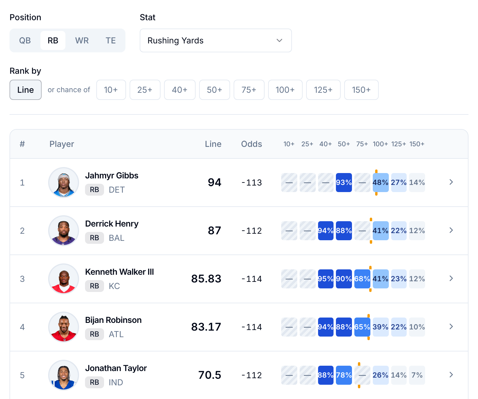 PropPicks Weekly Rankings for running back rushing yards: Jahmyr Gibbs 94, Derrick Henry 87, Kenneth Walker III 85.83, Bijan Robinson 83.17 and Jonathan Taylor 70.5.