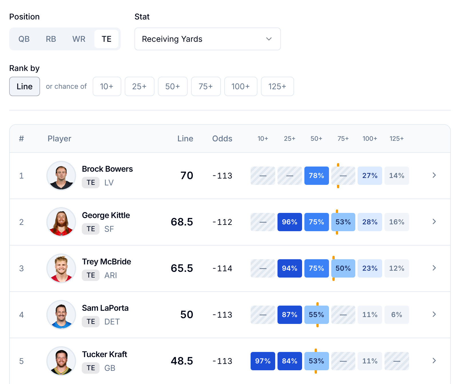 PropPicks Weekly Rankings for tight end receiving yards: Brock Bowers 70, George Kittle 68.5, Trey McBride 65.5, Sam LaPorta 50 and Tucker Kraft 48.5.