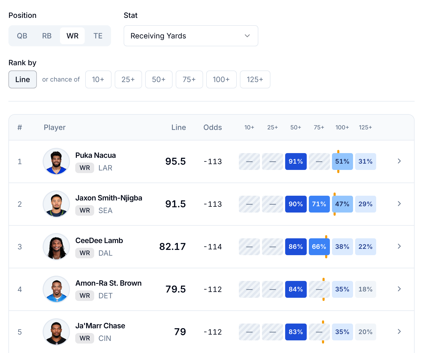 PropPicks Weekly Rankings for wide receiver receiving yards: Puka Nacua 95.5, Jaxon Smith-Njigba 91.5, CeeDee Lamb 82.17, Amon-Ra St. Brown 79.5 and Ja'Marr Chase 79.
