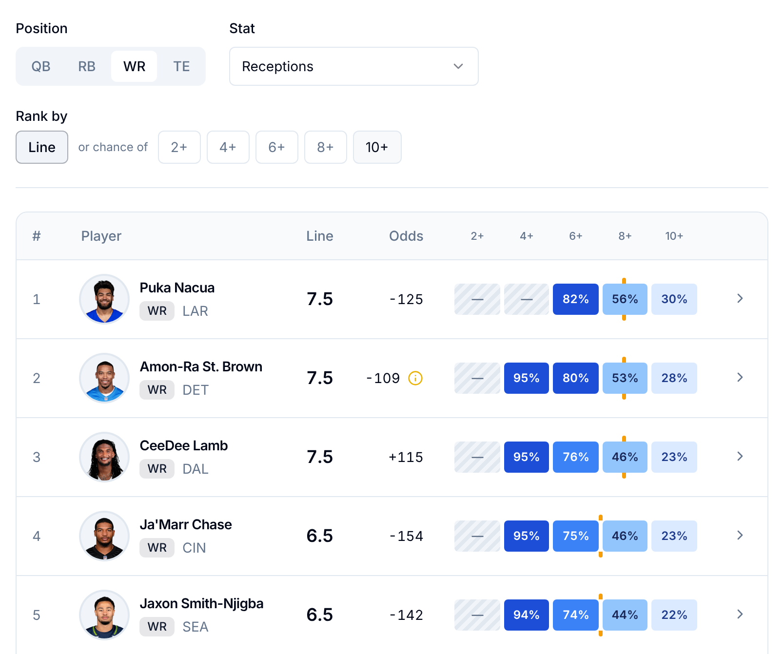 PropPicks Weekly Rankings for wide receiver receptions: Puka Nacua, Amon-Ra St. Brown and CeeDee Lamb at 7.5, Ja'Marr Chase and Jaxon Smith-Njigba at 6.5.